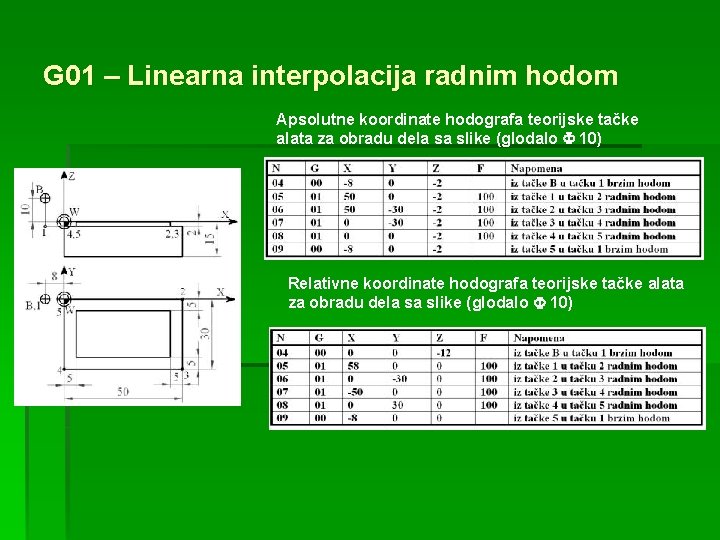 G 01 – Linearna interpolacija radnim hodom Apsolutne koordinate hodografa teorijske tačke alata za