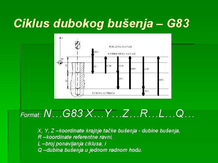 Ciklus dubokog bušenja – G 83 Format: N…G 83 X…Y…Z…R…L…Q… X, Y, Z –koordinate