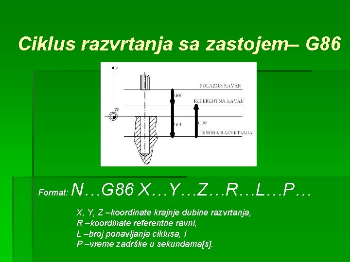 Ciklus razvrtanja sa zastojem– G 86 Format: N…G 86 X…Y…Z…R…L…P… X, Y, Z –koordinate