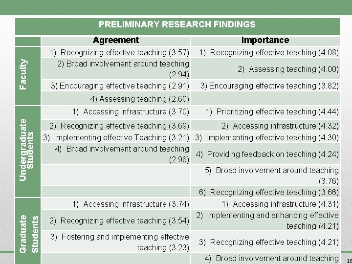 PRELIMINARY RESEARCH FINDINGS Agreement Importance Faculty 1) Recognizing effective teaching (3. 57) 1) Recognizing