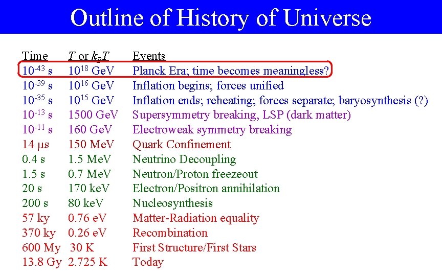 Outline of History of Universe Time 10 -43 s 10 -39 s 10 -35