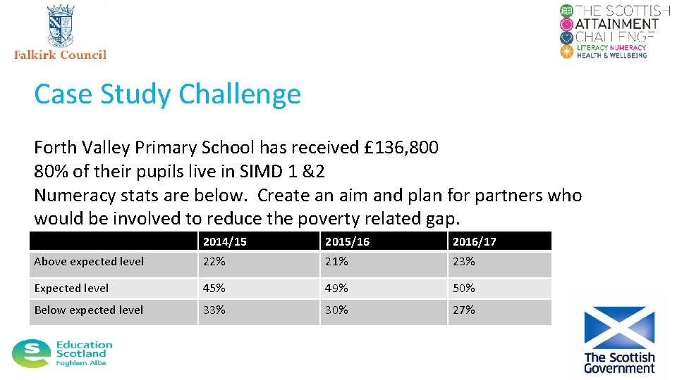 Case Study Challenge Forth Valley Primary School has received £ 136, 800 80% of