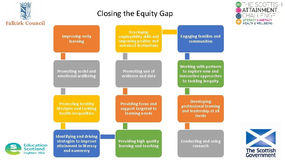 Closing the Equity Gap Developing employability skills and improving positive and sustained destinations Engaging