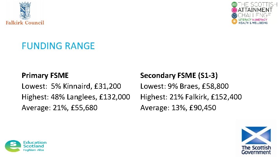 FUNDING RANGE Primary FSME Lowest: 5% Kinnaird, £ 31, 200 Highest: 48% Langlees, £