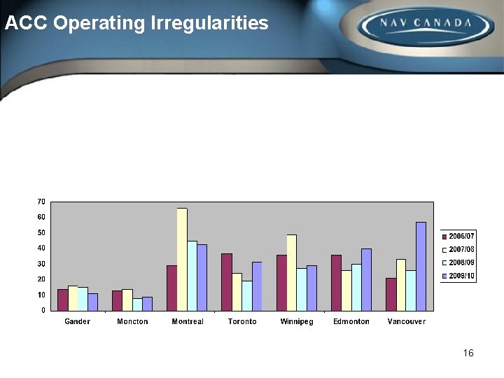 ACC Operating Irregularities Moving 12 Month Period July – June 2006/07 – 2009/10 16