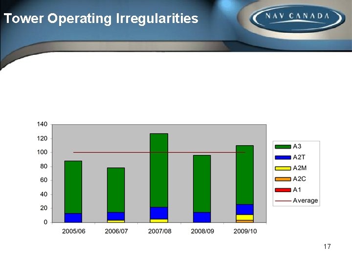 Tower Operating Irregularities Total Tower Operating Irregularities Moving 12 Month Period July – June