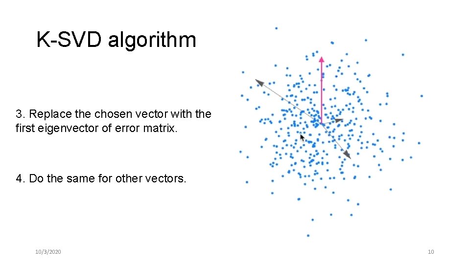 K-SVD algorithm 3. Replace the chosen vector with the first eigenvector of error matrix.