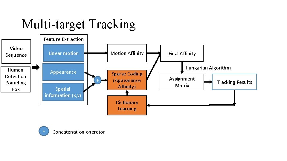 Multi-target Tracking Feature Extraction Video Sequence Human Detection Bounding Box Linear motion Motion Affinity
