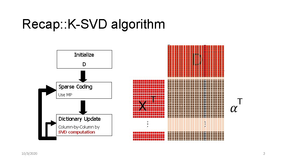 Recap: : K-SVD algorithm D Initialize D Sparse Coding Use MP X T T