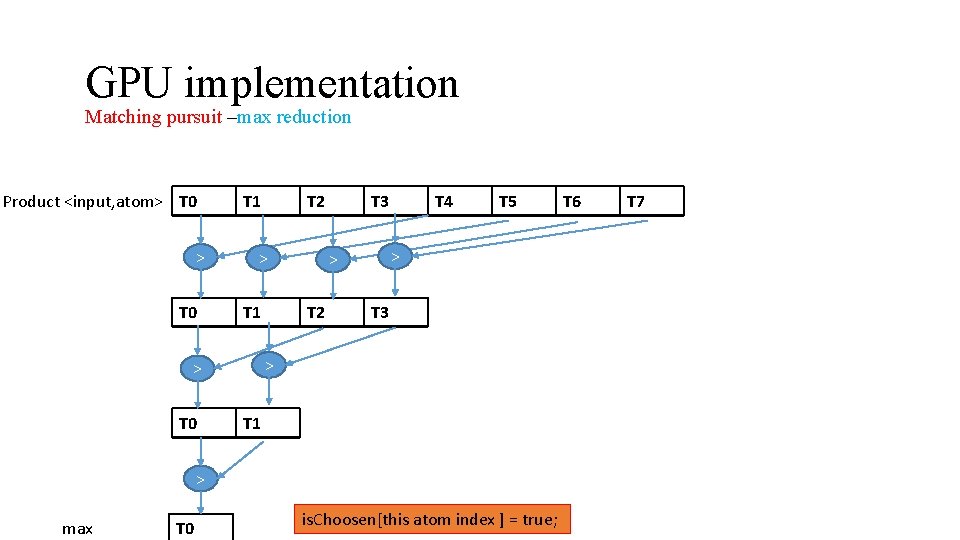 GPU implementation Matching pursuit –max reduction Product <input, atom> T 0 T 1 >