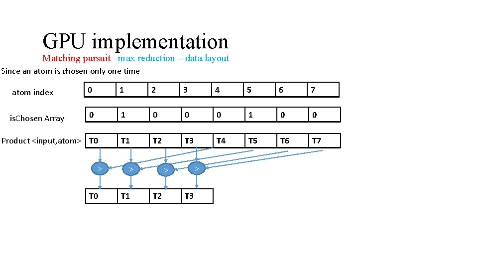 GPU implementation Matching pursuit –max reduction – data layout Since an atom is chosen