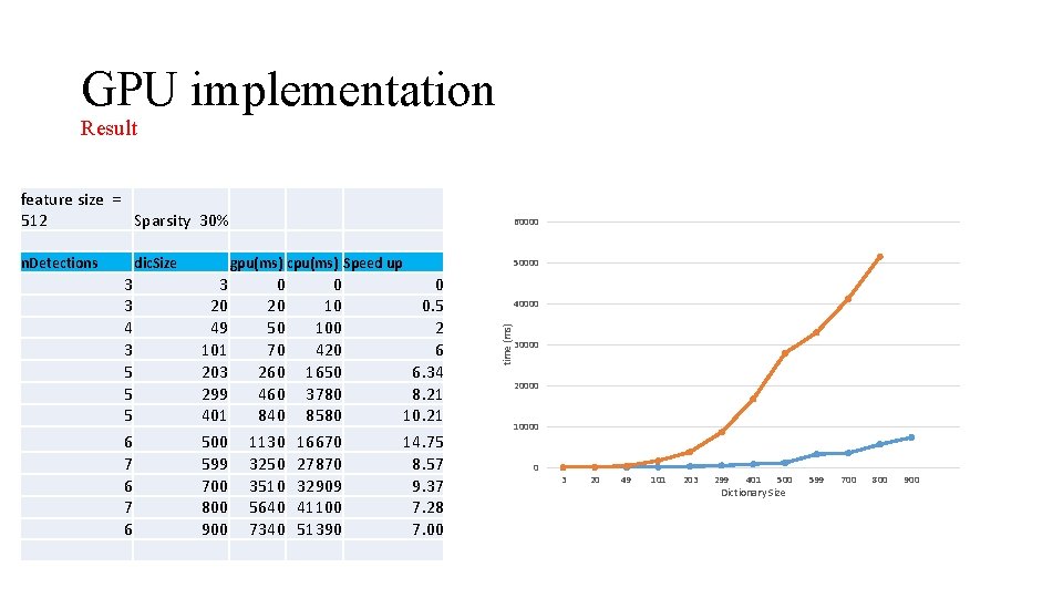 GPU implementation Result feature size = 512 Sparsity 30% dic. Size 3 3 4