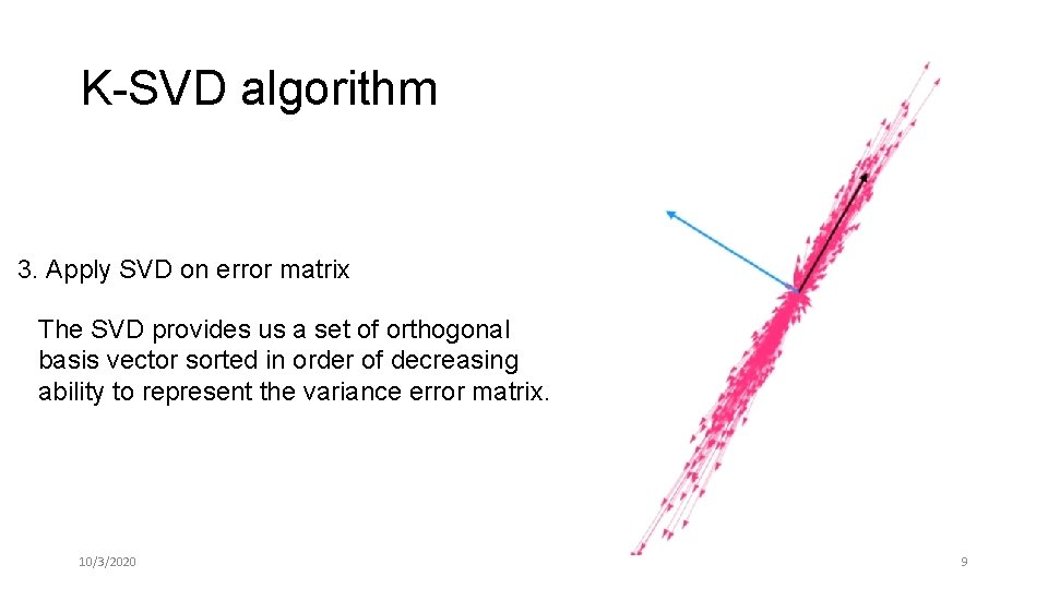 K-SVD algorithm 3. Apply SVD on error matrix The SVD provides us a set