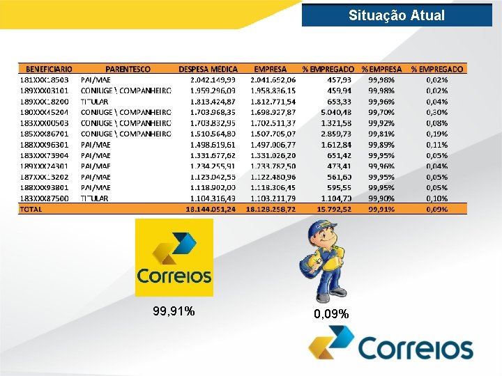 Situação Atual 99, 91% 0, 09% 