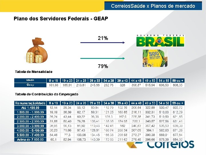 Correios. Saúde x Planos de mercado Plano dos Servidores Federais - GEAP 21% 79%