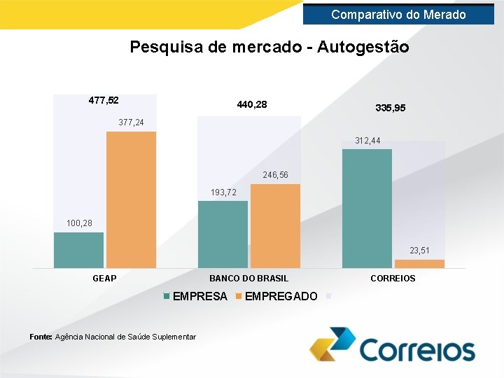 Comparativo do Merado Pesquisa de mercado - Autogestão 477, 52 440, 28 335, 95