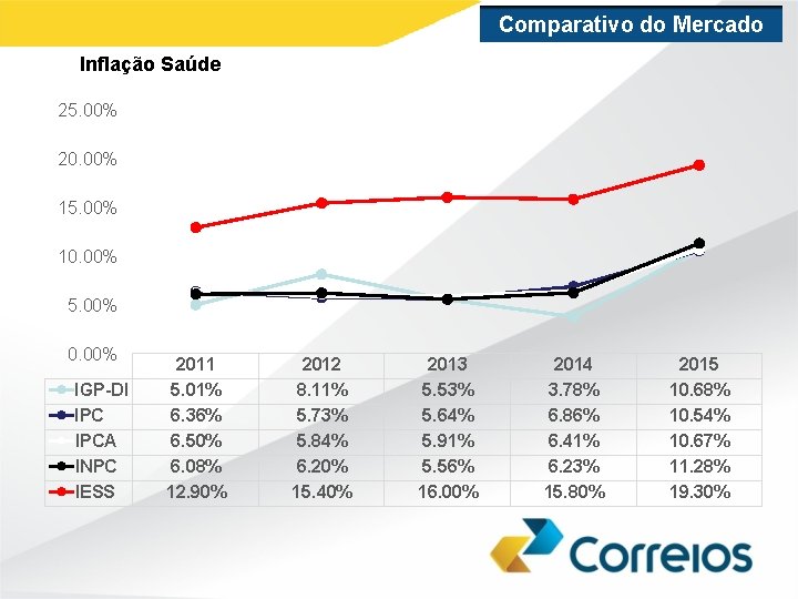 Comparativo do Mercado Inflação Saúde 25. 00% 20. 00% 15. 00% 10. 00% 5.