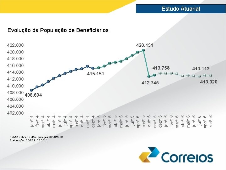 Estudo Atuarial Evolução da População de Beneficiários Fonte: Benner Saúde, posição 30/09/2016 Elaboração: COESA/GEGOV