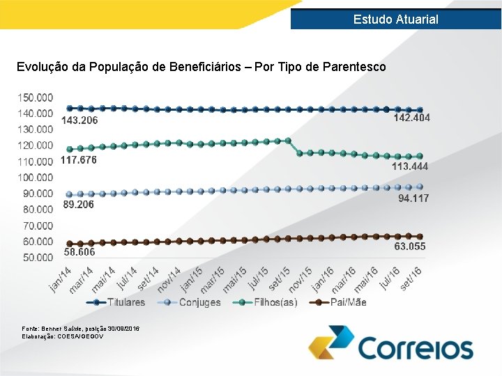 Estudo Atuarial Evolução da População de Beneficiários – Por Tipo de Parentesco Fonte: Benner