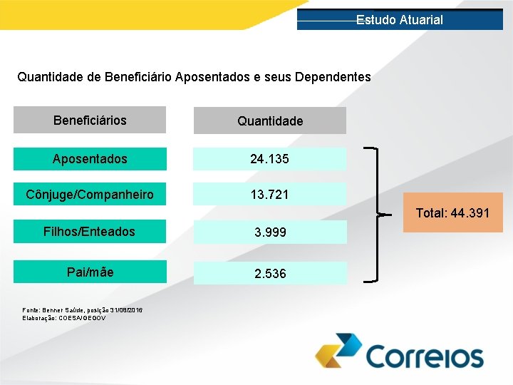 Estudo Atuarial Quantidade de Beneficiário Aposentados e seus Dependentes Beneficiários Quantidade Aposentados 24. 135