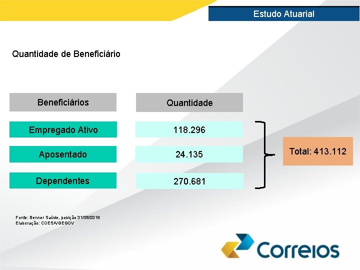 Estudo Atuarial Quantidade de Beneficiários Quantidade Empregado Ativo 118. 296 Aposentado 24. 135 Dependentes