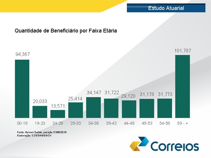 Estudo Atuarial Quantidade de Beneficiário por Faixa Etária 101, 787 94, 367 34, 147