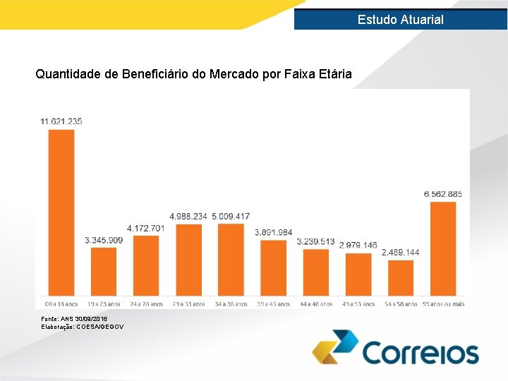 Estudo Atuarial Quantidade de Beneficiário do Mercado por Faixa Etária Fonte: ANS 30/09/2016 Elaboração: