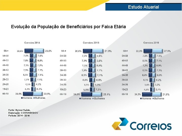 Estudo Atuarial Evolução da População de Beneficiários por Faixa Etária Fonte: Benner Saúde, Elaboração: