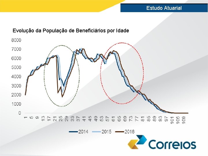 Estudo Atuarial Evolução da População de Beneficiários por Idade 