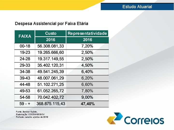 Estudo Atuarial Despesa Assistencial por Faixa Etária Fonte: Benner Saúde, Elaboração: COESA/GEGOV Período: Janeiro