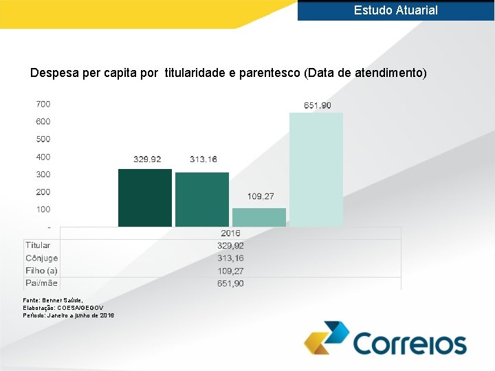 Estudo Atuarial Despesa per capita por titularidade e parentesco (Data de atendimento) Fonte: Benner