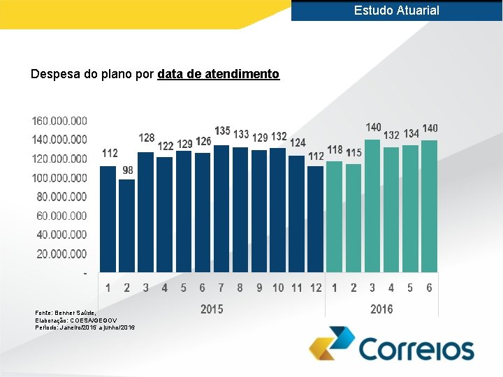 Estudo Atuarial Despesa do plano por data de atendimento Fonte: Benner Saúde, Elaboração: COESA/GEGOV