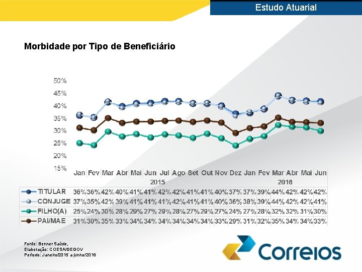 Estudo Atuarial Morbidade por Tipo de Beneficiário Fonte: Benner Saúde, Elaboração: COESA/GEGOV Período: Janeiro/2015