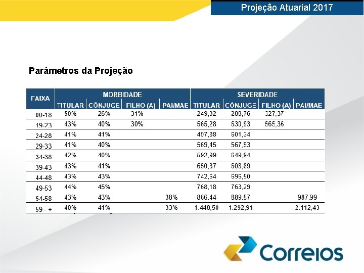 Projeção Atuarial 2017 Parâmetros da Projeção 