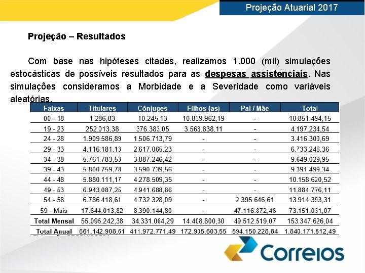 Projeção Atuarial 2017 Projeção – Resultados Com base nas hipóteses citadas, realizamos 1. 000