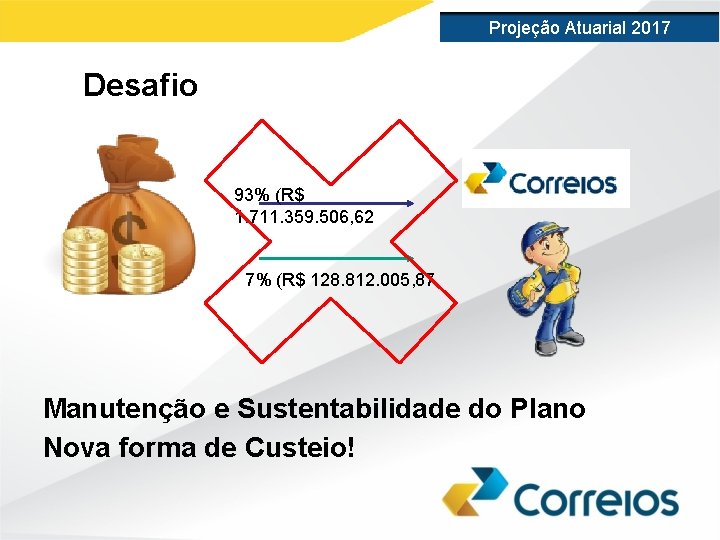 Projeção Atuarial 2017 Desafio 93% (R$ 1. 711. 359. 506, 62 7% (R$ 128.