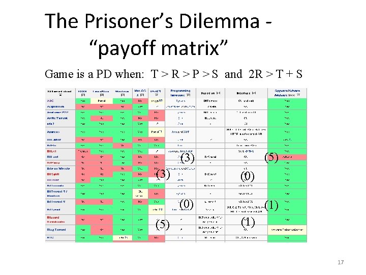 The Prisoner’s Dilemma “payoff matrix” Game is a PD when: T > R >