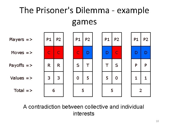 The Prisoner's Dilemma - example games Players => P 1 P 2 Moves =>