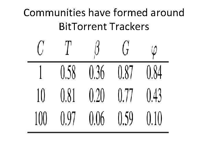 Communities have formed around Bit. Torrent Trackers 