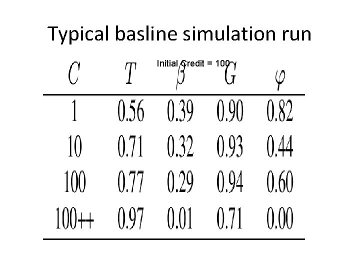 Typical basline simulation run Initial Credit = 100 