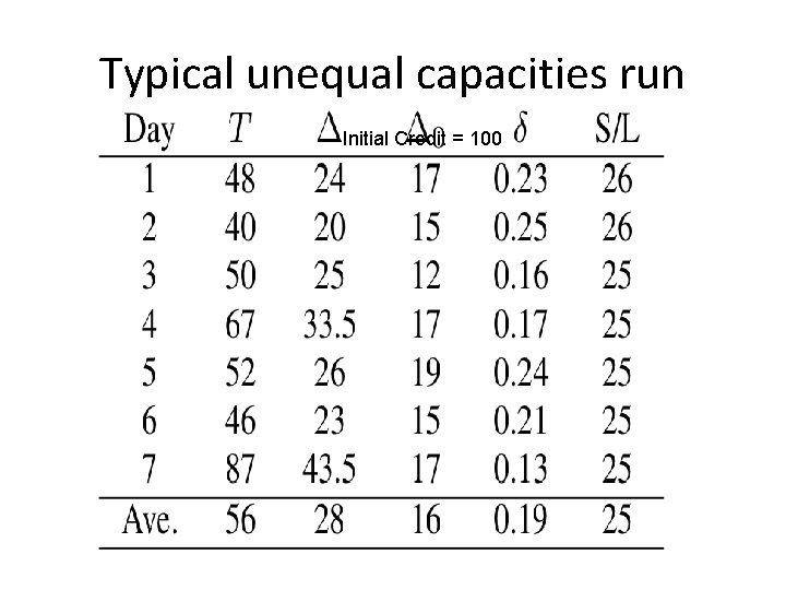 Typical unequal capacities run Initial Credit = 100 