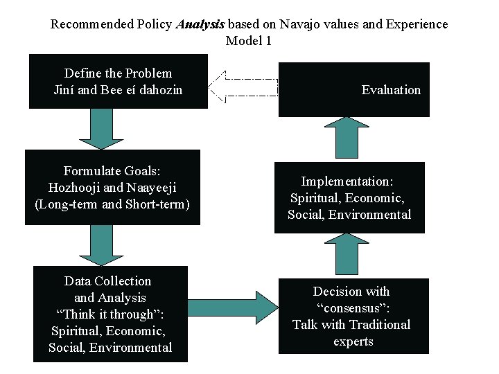 Recommended Policy Analysis based on Navajo values and Experience Model 1 Define the Problem
