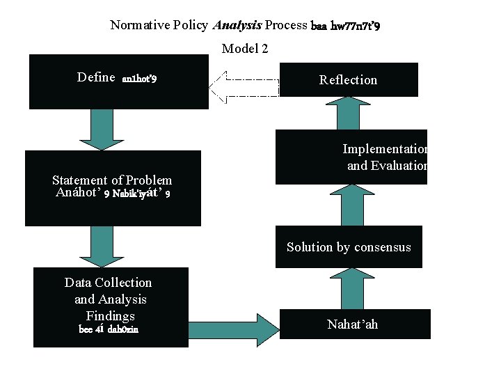 Normative Policy Analysis Process baa hw 77 n 7 t’ 9 Model 2 Define