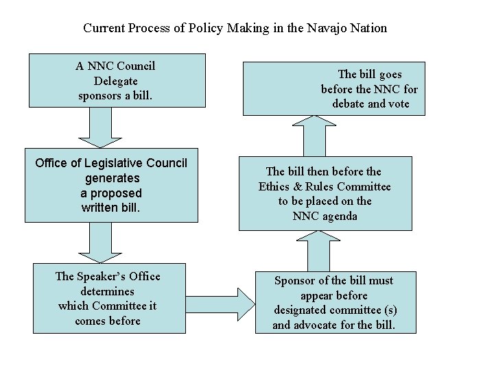 Current Process of Policy Making in the Navajo Nation A NNC Council Delegate sponsors