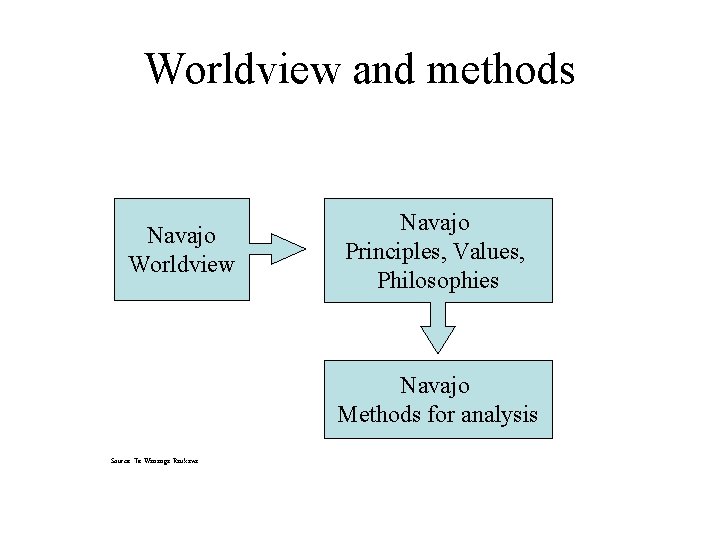 Worldview and methods Navajo Worldview Navajo Principles, Values, Philosophies Navajo Methods for analysis Source: