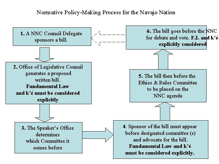 Normative Policy-Making Process for the Navajo Nation 1. A NNC Council Delegate sponsors a