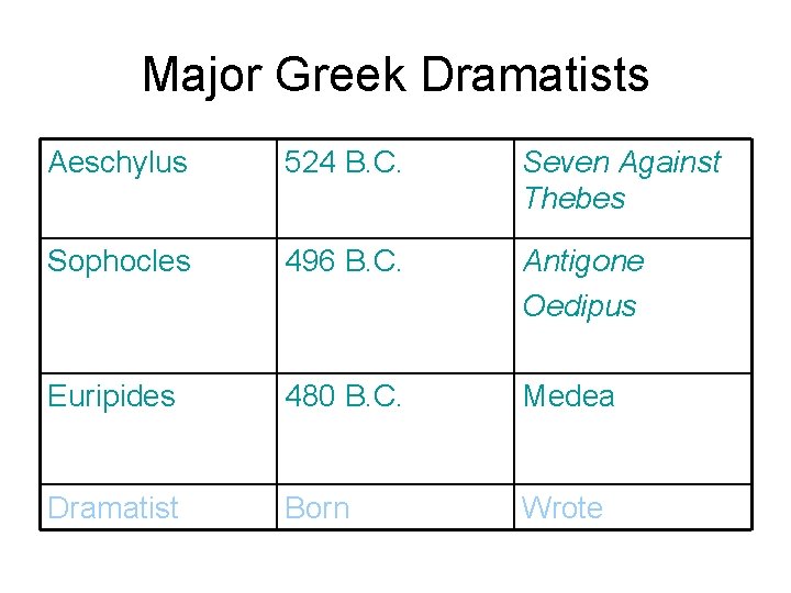 Major Greek Dramatists Aeschylus 524 B. C. Seven Against Thebes Sophocles 496 B. C.