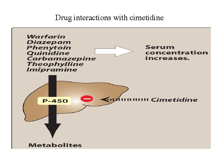 Drug interactions with cimetidine 