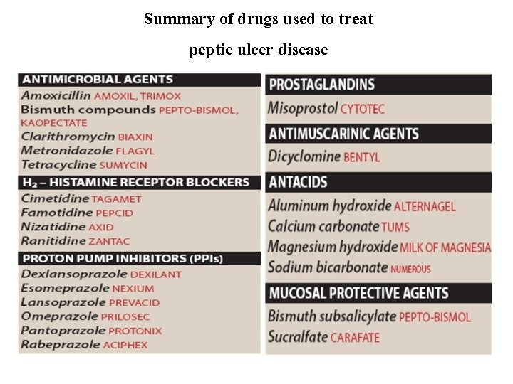 Summary of drugs used to treat peptic ulcer disease 