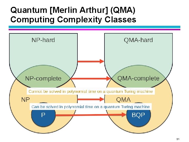 Quantum [Merlin Arthur] (QMA) Computing Complexity Classes 21 